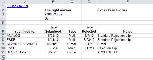 Writing submissions by story